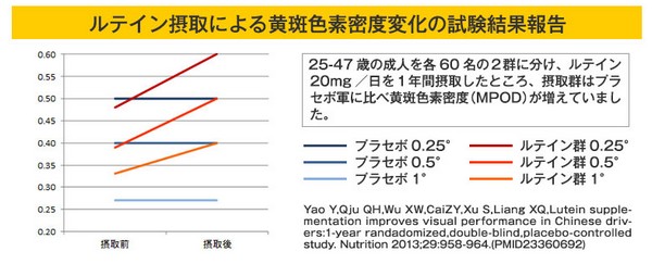 リフレのくっきりルテイン