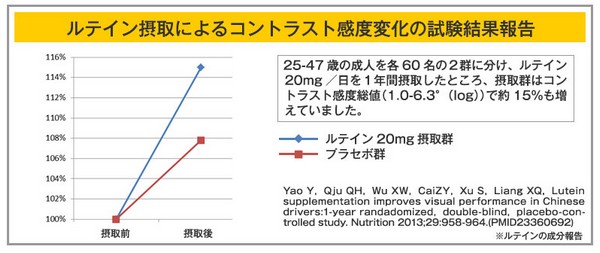 リフレのくっきりルテイン